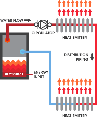 how hydronic heating works